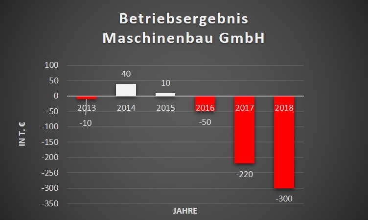 Betriebsergebnis Maschinenbau © ULITZSCH-CONSULTING 2019